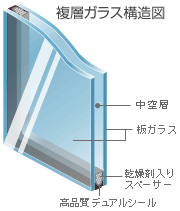 複層ガラス構造図