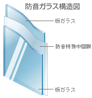 防音ガラス構造図